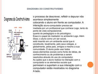DIAGRAMA DO CONSTRUTIVISMO


    o processo de descrever, refletir e depurar não
    acontece simplesmente
    colocando o aluno em frente ao computador. A
    interação aluno-computador precisa ser
    mediada por um profissional que conhece Logo, tanto do
    ponto de vista computacional,
    quanto do pedagógico e do psicológico.
    Esse é o papel do mediador no ambiente Logo. Além
    disso, o aluno como um ser social,
    está inserido em um ambiente social que é
    constituído, localmente, pelo seus colegas, e
    globalmente, pelos pais, amigos e mesmo a sua
    comunidade. O aluno pode usar todos
    esses elementos sociais como fonte de idéias, de
    conhecimento ou de problemas a serem
    resolvidos através do uso do computador.
    As ações que o aluno realiza na interação com o
    computador e os elementos sociais que
    permeiam e suportam a sua interação com o
    computador estão mostrados no diagrama
    A lado.
 