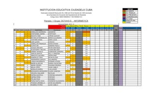 INSTITUCION EDUCATIVA CIUDADELA CUBA                                                                                                            NOTAS
                                                                                                                                                                                   X NO ASISTE
                                        Autorizado mediante Resolución No. 2382 del 30 de Octubre de 2.002 emanada                                                                NT NO TRABAJA
                                                 de la Secretaria de Educación del Departamento de Risaralda                                                                     NP NO PRESENTO
                                                       Código Dane 166001006008-01. Nit 816006215-4                                                                               C COORDINACION
                                                                                                                                                                                  SF SE FUGA
                                             Período: 1 Grupo: OCTAVO E                    INFORMÁTICA                                                                           IND INDISCIPLINA
                                                                                                                                                                                   T TARDE
                                                                  Fecha de Emisión: 28-01-13
                                                                  Te m a D i a g . Me to d R e u 7 m o   Ba se s
                                                                  Fe ch a 2 1 .0 1 2 8 .0 1  0 4 .0 2    1 1 .0 2   1 8 .0 2 2 5 .0 2 0 4 .0 3 1 1 .0 3 1 8 .0 3   FIN      Auto Het Autoevaluacion   Coe
#    METOD O D IAGN .        Ap e l l i d o s        N o m b re s            1        2         3           4          5        6        7        8        9        10
1       1        1    ARBOLEDA BARRERA        JENNIFER                       1        1                     1                                                      0 ,3 8
2       4        1    ARISTIZABAL MARIN       STEPHANY                       1        4                     1                                                      0 ,1 1
3       4        1    BEDOYA TABA             JORGE ELIECER                  1        4                     1                                                      0 ,1 1
4       1        1    BETANCUR MONSALVE MARIA ALEJANDRA                      1        1         1           3                                                      0 ,4 4
5       1        4    CASTAÑO ARIAS           SARA LUCIA                     4        1                     3                                                      0 ,3 3
6       1        1    castro giraldo          anderson                       1        1         1           1                                                      0 ,2 2
7       4        4    CEBALLOS PANIAGUA       DAVID STIVEN                   4        4                     1                                                      0 ,1 1
8       4        1    DUAVE OKI               SANDRA PAOLA                   1        4                    3,6                                                     0 ,4 0
9       1        4    DUQUE ARICAPA           KEVIN SANTIAGO                 4        1                    3,4                                                     0 ,3 8
10      1        4    ECHEVERRY TREJOS        LAURA MELISSA                  4        1                    3,6                                                     0 ,4 0
11      4        1    GAÑAN TAPASCO           ALBERSON LEANDRO               1        4                    3,2                                                     0 ,3 6
12      4        4    GARCIA ZAPATA           KELLY VANESSA                  4        4                    3,6                                                     0 ,4 0
13      1        4    GIRALDO CASTAÑO         GERALDINE                      4        1                    3,4                                                     0 ,3 8
14      1        1    GONZALEZ TORO           KEVIN ALEX  IS                 1        1                     1                                                      0 ,1 1
15      1        4    HERNANDEZ ZAPATA        ALEJANDRO                      4        1                     1                                                      0 ,1 1
16      1        1    LARGO NAVARRETE         EDWARD STIVEN                  1        1                     3                                                      0 ,3 3
17      4        1    MARIN ALARCON           KAREN VALENTINA                1        4         1          3,6                                                     0 ,5 1
18      1        4    MARIN OSORIO            DAHIANA ANDREA                 4        1                    3,2                                                     0 ,3 6
19      4        4    MEJIA LOPEZ             JUAN CAMILO                    4        4                    3,2                                                     0 ,3 6
20      1        4    MORALES BAÑOL           LUIS JAVIER                    4        1                     1                                                      0 ,1 1
21      4        1    MOSQUERA MOSQUERA LAURA VANESSA                        1        4                     3                                                      0 ,3 3
22      4        4    ORJUELA SALAZAR         NICOLAS                        4        4                     1                                                      0 ,1 1
23      1        1    OSPINA BURITICA         CRISTIAN AUGUSTO               1        1                    3,2                                                     0 ,3 6
24      4        1    OSPINA PEÑA             STEFANY                        1        4                    3,2                                                     0 ,9 1
25      1        1    PELAEZ RUIZ             DAHIANA                        1        1                     1                                                      0 ,1 1
26      1        1    PEREZ SEPULVEDA         YENNIFER ALEX    ANDRA         1        1                     3                                                      0 ,3 3
27      4        4    POSADA JARAMILLO        JHON ALEJANDRO                 4        4                    3,4                                                     0 ,3 8
28      4        4    RAMIREZ PATIÑO          JUAN CAMILO                    4        4         1          3,4                                                     0 ,4 9
 