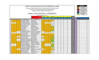 INSTITUCION EDUCATIVA CIUDADELA CUBA                                                                          X
                                                                                                                                                      NOTAS
                                                                                                                                                      NO ASISTE
                                      Autorizado mediante Resolución No. 2382 del 30 de Octubre de 2.002 emanada                                  NT NO TRABAJA
                                               de la Secretaria de Educación del Departamento de Risaralda                                        NP NO PRESENTO
                                                     Código Dane 166001006008-01. Nit 816006215-4                                                 C COORDINACION
                                                                                                                                                  SF   SE FUGA
                                            Período: 1 Grupo: OCTAVO G                    INFORMÁTICA                                            IND INDISCIPLINA
                                                                                                                                                   T    TARDE
                                                                 Fecha de Emisión: 28-01-13
                                                                TEMA D i a g .     Me to d .     Ba si c
                                                              FEC H A 2 4 .0 1 3 0 .0 1 0 6 .0 2 1 4 .0 2                          FIN      Auto Het   Autoevaluacion Coe
#    METOD O D IAGN .       Ap e l l i d o s         N o m b re s        1        2         3       4       5      6   7   8   9    10
1       1        1    BARRERA FLOREZ         DANIELA                     1        1          1      1                              0 ,4 4
3       1        1    CARDONA MOTATO         SEBASTIAN                   1        1          1      3                              0 ,6 7
4       4        1    CASTAÑO LIBREROS       LUIS ADRIAN                 1        4          4      3                              1 ,3 3
5       1        1    ECHEVERRY TREJOS       JUAN ESTEBAN                1        1          1     3,2                             0 ,6 9
6       1        1    ERAZO ARTEAGA          MARIBEL                     1        1          1     3,2                             0 ,6 9
7       1        1    GALVIS ISAZA           SAMIR FARID                 1        1          1      1                              0 ,4 4
8       1        1    GIL RAMIREZ            LEIDY DAHIANA               1        1          1      1                              0 ,4 4
9       1        1    GONZALEZ               PAULA ANDREA                1        1          1      1                              0 ,4 4
10      1        1    HENAO MORALES          JEAN CARLO                  1        1          1      1                              0 ,4 4
11      1        4    HERNANDEZ CORREA STEVEN ALEJANDRO                  4        1          1     3,2                             1 ,0 2
12      4        4    HUILA VALENCIA         MARIA VALENTINA             4        4          4      3                              1 ,6 7
13      1        1    LEMUS POSSO            LEIDY TATIANA               1        1          1      1                              0 ,4 4
14      1        1    LONDOÑO MONCADA        SOL MIRELLI                 1        1          1      1                              0 ,4 4
15      1        4    MARIN MORALES          CAROLINA                    4        1          1      1                              0 ,7 8
16      1        1    martinez buitrago      heidytaitiana               1        1          1      1                              0 ,4 4
17      1        4    MARTINEZ CASTRILLON LUIS MIGUEL                    4        1          1      1                              0 ,7 8
18      1        4    MARTINEZ HERNANDEZ VALENTINA                       4        1          1      1                              0 ,7 8
19      1        1    MEDINA ESCOBAR         BRIAN RICARDO               1        1          1      1                              0 ,4 4
20      1        1    MORALES AGUDELO        KAREN DAHIANA               1        1          1     3,4                             0 ,7 1
21      4        1    OROZCO GRANADA         DIEGO ALEJANDRO             1        4          4      1                              1 ,1 1
22      4        1    POVEDA FERNANDEZ LAURA                             1        4          4      1                              1 ,1 1
23      1        1    PUERTAS LLUMINAGUA JERSSON DAVID                   1        1          1      1                              0 ,4 4
24      1        1    QUINTANA SALAZAR       ANGIE                       1        1          1     3,2                             0 ,6 9
25      1        4    RESTREPO OSORIO        BRAHIAN ALEJANDRO           4        1          1      1                              0 ,7 8
26      1        1    RINCON VARGAS          DANIELA                     1        1          1     3,2                             0 ,6 9
27      1        1    RIOS GONZALEZ          DIANA LORENA                1        1          1     3,2                             0 ,6 9
28      1        1    SALAZAR BECERRA        AZUCENA                     1        1          1     3,2                             0 ,6 9
 