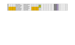 29   4   4   SOTO ZAPATA      KAREN VERONICA   4   4   4   3,2   1 ,6 9
30   4   4   VAQUIRO FRANCO   JUAN DAVID       4   4   4    1    1 ,4 4
31   4   4   VALENCIA ARIAS   LUISA FERNANDA   4   4   4    1    1 ,4 4
32   1   1   VELEZ LOPEZ      JUAN MANUEL      1   1   1    1    0 ,4 4
33   1   1   VELEZ MONCADA    JESSICA ANDREA   1   1   1   3,4   0 ,7 1
34   1   1   VELEZ MONCADA    LUZ ADRIANA      1   1   1   3,6   0 ,7 3
35   1   1   ZAPATA MOLINA    JOE ESTIVEN      1   1   1   3,4   0 ,7 1
 