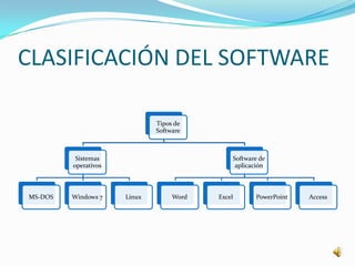 CLASIFICACIÓN DEL SOFTWARE

                              Tipos de
                              Software



          Sistemas                            Software de
         operativos                            aplicación



MS-DOS   Windows 7    Linux        Word   Excel      PowerPoint   Access
 