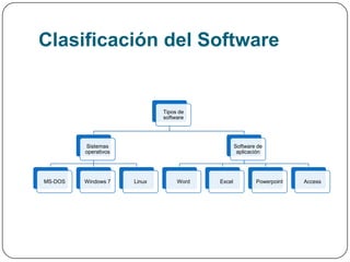 Clasificación del Software


                              Tipos de
                              software




         Sistemas                                 Software de
         operativos                                aplicación




MS-DOS   Windows 7    Linux        Word   Excel           Powerpoint   Access
 