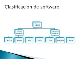 Tipos de
                              software




          Sistemas                                Software de
         operativos                                aplicación




MS-DOS   Windows      linux        Word   Excel           Powerpoint   access
 