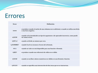 Errores
Error Definición
#####
se produce cuando el ancho de una columna no es suficiente o cuando se utiliza una fecha
o una hora negativa.
#¡NUM!
cuando se ha introducido un tipo de argumento o de operando incorrecto, como puede
ser sumar textos.
#¡DIV/0! cuando se divide un número por cero.
#¿NOMBRE? cuando Excel no reconoce el texto de la fórmula.
#N/A cuando un valor no está disponible para una función o fórmula.
#¡REF! se produce cuando una referencia de celda no es válida.
#¡NUM! cuando se escriben valores numéricos no válidos en una fórmula o función.
#¡NULO! cuando se especifica una intersección de dos áreas que no se intersectan.
 