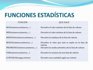 FUNCIONES ESTADÍSTICAS
FUNCIÓN QUE HACE
MAX(número1;número2;...) Devuelve el valor máximo de la lista de valores
MIN(número1;número2;...) Devuelve el valor mínimo de la lista de valores
MEDIANA(número1;número2;...) Devuelve la mediana de la lista de valores
MODA(número1;número2;...) Devuelve el valor que más se repite en la lista de
valores
PROMEDIO(número1;número2;...) Devuelve la media aritmética de la lista de valores
VAR(número1;número2;...) Devuelve la varianza de una lista de valores
CONTAR.SI(rango;criterio) Devuelve una cantidad según un criterio
 