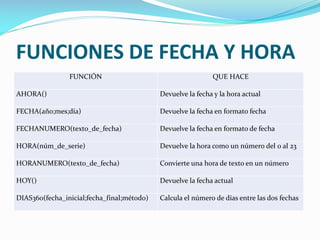 FUNCIONES DE FECHA Y HORA
FUNCIÓN QUE HACE
AHORA() Devuelve la fecha y la hora actual
FECHA(año;mes;día) Devuelve la fecha en formato fecha
FECHANUMERO(texto_de_fecha) Devuelve la fecha en formato de fecha
HORA(núm_de_serie) Devuelve la hora como un número del 0 al 23
HORANUMERO(texto_de_fecha) Convierte una hora de texto en un número
HOY() Devuelve la fecha actual
DIAS360(fecha_inicial;fecha_final;método) Calcula el número de días entre las dos fechas
 