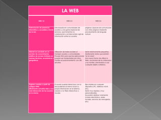 LA WEB
            WEB 1.0                                WEB 2.0                                WEB 3.0



Potenciación de presencia        Esta basada en comunidades de              páginas capaces de comunicarse
informática y accesible a través usuarios y una gama especial de            con otras páginas mediante
de la red.                       servicios, que fomentan la                 procesamiento de lenguaje
                                 colaboración y el intercambio agil de      natural
                                 información entre los usuarios




Internet se convierte en un         Utilización de redes sociales al        Serán relativamente pequeñas.
servidor de conocimientos           manejar usuarios y comunidades.         Gestionarán datos que estarán
estático de acceso limitado por     Proveer XML para que las aplicaciones   "en la nube".
razones técnicas, económicas y      puedan ser manipuladas por otros.       Una nueva forma de utilizar la
geográficas                         Facilitar el posicionamiento con URL    Web, sacándola de los ordenados
                                    sencillos                               y los móviles y llevándola a casi
                                                                            cualquier objeto cotidiano.




Paginas creadas a partir de         El usuario puede interactuar con la     Ejecutables en cualquier
códigos HTML                        red pudiendo el mismo incluir su        dispositivo (PC, teléfono móvil,
difícilmente actualiza bles y con   propia información en el sistema,       etc).
nula interacción de los usuarios    creado o no Web interactivas o          Serán muy rápidas y muy
en la misma                         visuales                                personalizadles.
                                                                            Se podrán distribuir viralmente
                                                                            (correo electrónico, redes
                                                                            sociales, servicios de mensajerías,
                                                                            etc).
 