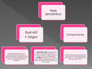 Web
                                                      Semántica




                               Qué es?
                                                                               Componentes
                              Y Origen



                                      La World Wide Web o simplemente
     La Web Semántica es una            Web como comúnmente se la
  extensión de la Web actual, en      denomina, tiene su origen haya por     Entre los principales componentes
donde se añade la semántica que         el año 1989 en los laboratorios       de la Web Semántica podemos
falta para hacer la experiencia del    del CERN, por tanto, y al contrario   encontrar XML , XML Schema, RDF,
   usuario en Internet más fácil y    de lo que generalmente se cree, la             RDF Schema y OWL.
             eficiente.               Web no fue un invento americano,
                                                 sino europeo.
 