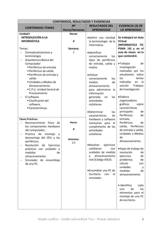 Diseño Gráfico - Silabo Informática Tics – Primer Semestre 3
CONTENIDOS, RESULTADOS Y EVIDENCIAS
CONTENIDOS-TEMAS
Nº
Horas/Semanas
RESULTADOS DEL
APRENDIZAJE
EVIDENCIA (S) DE
LO APRENDIDO
Unidad I
INTRODUCCIÓN A LA
INFORMÁTICA
Temas:
 Conceptualizaciones y
terminología
 Arquitectura Básica del
Computador
 Periféricos de entrada
 Periféricos de salida
 Periféricos de entrada y
salida
 Unidades y Medios de
Almacenamiento
 C.P.U. Unidad Central de
Procesamiento
 El software
 Clasificación del
software,
 Características.
Horas:
4
Semana:
1
Definir con claridad
la terminología de la
Informática.
Identificar
correctamente los
tipos de periféricos
de entrada, salida y
mixtos.
Utilizar
correctamente los
medios de
almacenamiento
para administrar la
información
generada en las
actividades
cotidianas.
Determinar las
características de
hardware y software
necesarias para el
cumplimiento de las
actividades
cotidianas.
Resolver ejercicios
cotidianos con
unidades de medida
y almacenamiento
real (Código ASCII).
Ensamblar una PC de
Escritorio con el
simulador.
Se trabajará en Aula
Virtual
(INFORMATICA TIC
PSMA 14) y en el
aula de clases en la
que contendrá:
Trabajos de
investigación
realizados por los
estudiantes sobre
los temas
indicados en la
sección Trabajos
de Investigación.
Elabora
organizadores
gráficos sobre
características
principales de
Periféricos de
entrada,
Periféricos de
salida, Periféricos
de entrada y salida,
Unidades y Medios
de
Almacenamiento.
Hojas de trabajo de
resolución de
ejercicios de
problemas de
cálculo con
unidades y
medidas de
almacenamiento.
 Identifica cada
uno de los
elementos para el
montaje de una PC
de escritorio.
Clases Prácticas:
 Reconocimiento físico de
los componentes Hardware
del computador,
 Practica de montaje y
desmontaje del CPU y los
periféricos,
 Resolución de Ejercicios
prácticos con unidades y
medidas de
almacenamiento
 Simulador de ensamblaje
de una PC.
Horas:
8
Semanas:
2,3
 
