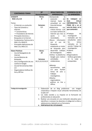 Diseño Gráfico - Silabo Informática Tics – Primer Semestre 5
CONTENIDOS-TEMAS
Nº
Horas/Semanas
RESULTADOS DEL
APRENDIZAJE
EVIDENCIA (S) DE
LO APRENDIDO
Unidad III
Web 1.0 y 2.0
Temas:
 El Internet y su evolución.
 Tipos de Conexión a
Internet:
 Características.
 Proveedores de Internet.
 Principales Servicios y
Búsqueda en la Internet.
 Fundamentos Teóricos de la
Web 1.0 y Web2.0
 Principales Aplicaciones de
Web 1.0 y Web 2.0.
Horas:
8
Semanas:
8,9
Comprende la
evolución del
internet hasta la
actualidad en una
línea del tiempo.
Determina con
criterio técnico cuál
es el plan tarifario de
Internet que más se
ajusta a sus
necesidades.
Busca información
con el uso de
Keywords.
empleando un motor
de búsqueda para
desarrollar trabajos
de investigación.
Utiliza la plataforma
Google para realizar
actividades
colaborativas.
.
Maneja
herramientas web
2.0 para facilitar
tareas de aula y
trabajos
investigativos.
Realiza
organizadores
gráficos on line y
offline.
Se trabajará en
Aula Virtual
(INFORMATICA TIC
PSMA 14) y en el
aula de clases en la
que contendrá:
Trabajos de
investigación
realizados por los
estudiantes sobre
los temas
indicados en la
sección Trabajo de
Investigación.
Talleres
Wikis
Organizadores
Gráficos generados
en la nube y
compartidos.
Clases Prácticas:
 Uso de Navegadores de
Internet.
 Uso de Motores de
búsqueda.
 Uso y Configuración de una
cuenta en Google.
 Uso de Herramientas Web
2.0
 Organizadores Gráficos On
line y Off line
Horas:
24
Semanas
10,11,12,13,14,15
Trabajo de Investigación: 1. Elaboración de un blog profesional con imagen
corporativa e impacto visual utilizando herramientas de
la web 2.0”.
2. Las redes sociales y su impacto en la formación de
profesionales en educación.
3. Realizar una encuesta en una institución educativa para
identificar si conocen los docentes el código de la niñez y
adolescencia y tabularlo en un formulario.
4. PORTAFOLIO DEL ESTUDIANTE
 