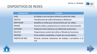 DISPOSITIVOS DE REDES
DISPOSITIVO FUNCIÓN
HUB. Se añade a una red para reforzar la señal del cable.
SWITCH Transferencia de trafico Broadcast y Multicast.
REPETIDOR Amplifica la señal para retransmitirla por los cables.
PRIDGE Conecta redes y proporciona un camino de comunicación.
GATEWAY Traductor entre sistemas con diferentes protocolos.
ROUTER Proporcionan control de trafico y filtrado de funciones.
MODEM Envia señales moduladas a través de una portadora.
TARJETA DE RED Permite conectar estaciones de trabajo y servidores a la
red.
CBT No. 4, TECÀMAC
 