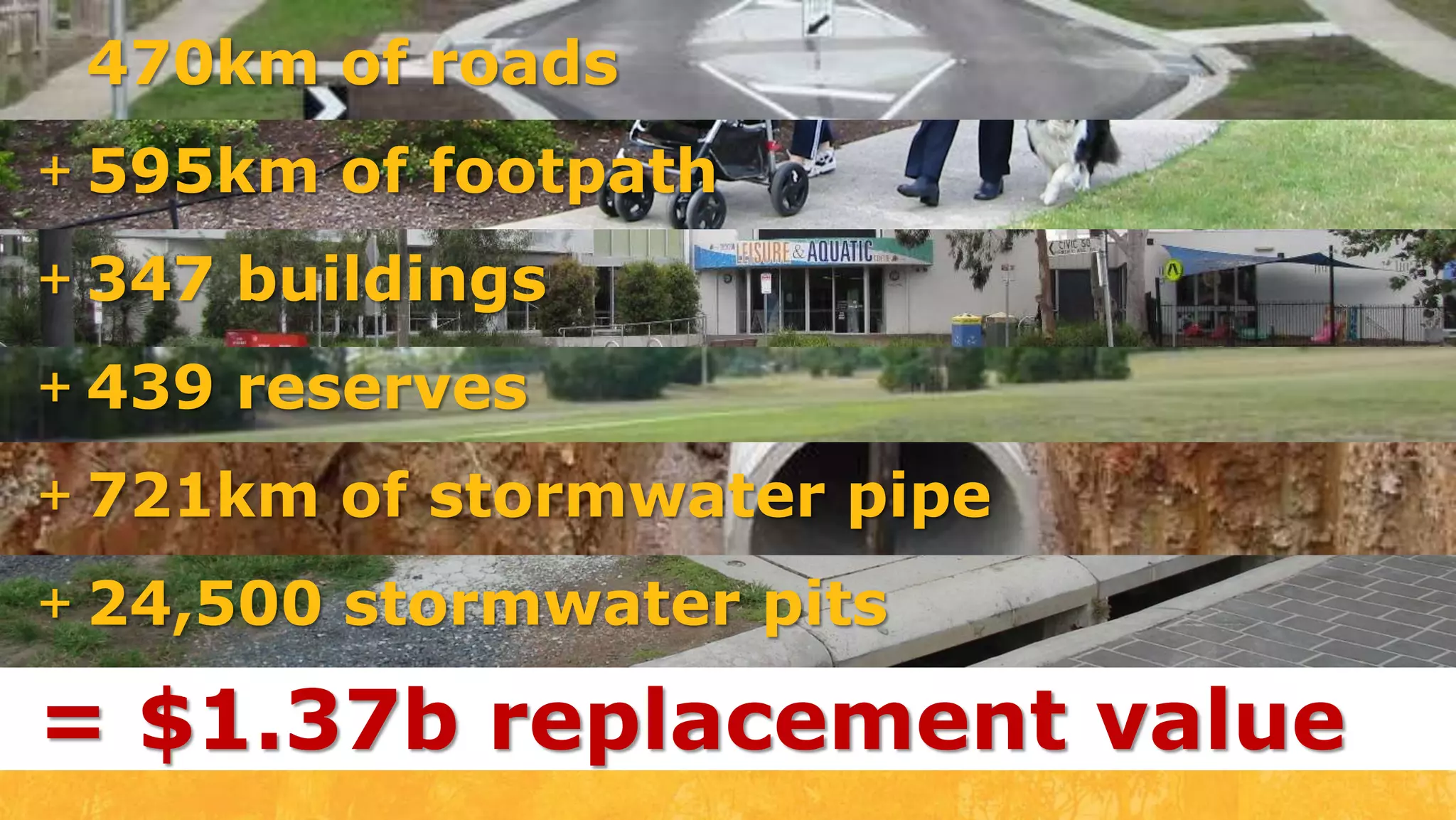 470km of roads595km of footpath