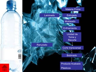 Materia Prima

     Laminado        Estrujado

                   Moldeado

                  Enfriamiento

                     Unidad de
                      Toma y
                      Recorte

Ranurado
                 Corte transversal


                     Bobinado


                Producto Acabado
                                     3
                Plásticos
 