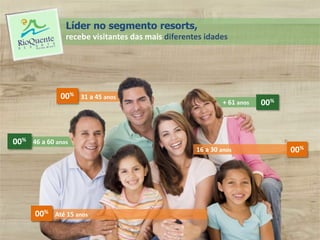 Líder no segmento resorts,
                 recebe visitantes das mais diferentes idades




               00%   31 a 45 anos
                                                             + 61 anos   00%



00%   46 a 60 anos
                                                    16 a 30 anos               00%




      00%    Até 15 anos
 