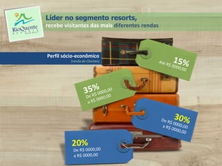 Líder no segmento resorts,
recebe visitantes das mais diferentes rendas



Perfil sócio-econômico
          (renda de Clientes)
 