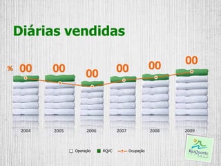 Diárias vendidas

                                                        00     00
%   00      00          00            00



     2004   2005        2006          2007              2008   2009



                   Operação    RQVC          Ocupação
 