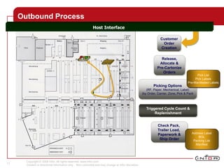 Copyright © 2008 Infor. All rights reserved. www.infor.com.
Content is directional information only. Non-committal and may change at Infor discretion.
11
Picking Options
(RF, Paper, Mechanical, Label)
(by Order, Carrier, Zone, Pick & Pack
Outbound Process
Host Interface
Customer
Order
Creation
Pick List
Pick Labels
Pre-Manifested Labels
Release,
Allocate &
Pre-Cartonize
Orders
Triggered Cycle Count &
Replenishment
Check Pack,
Trailer Load,
Paperwork &
Ship Order
Address Label
BOL
Packing List
Manifest
 