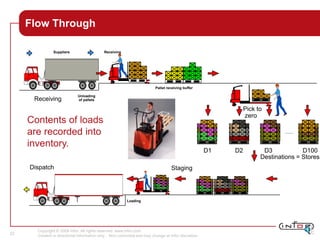 Copyright © 2008 Infor. All rights reserved. www.infor.com.
Content is directional information only. Non-committal and may change at Infor discretion.
22
Receiving
Staging
D1
Unloading
of pallets
Pallet receiving buffer
Suppliers Receiving
D2 D3 D100
Pick to
zero
Dispatch
Loading
Flow Through
Destinations = Stores
Contents of loads
are recorded into
inventory.
 
