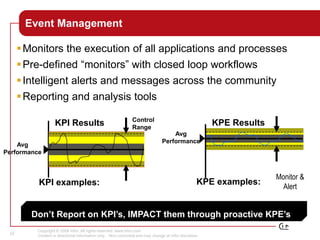Copyright © 2008 Infor. All rights reserved. www.infor.com.
Content is directional information only. Non-committal and may change at Infor discretion.
32
Event Management
Monitors the execution of all applications and processes
Pre-defined “monitors” with closed loop workflows
Intelligent alerts and messages across the community
Reporting and analysis tools
Monitor &
Alert
Avg
Performance
Control
Range
KPI examples:
KPI Results
Avg
Performance
KPE Results
KPE examples:
Don’t Report on KPI’s, IMPACT them through proactive KPE’s
 