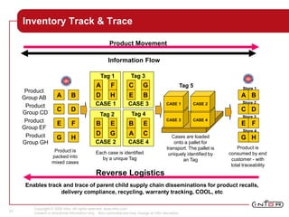 Copyright © 2008 Infor. All rights reserved. www.infor.com.
Content is directional information only. Non-committal and may change at Infor discretion.
33
Inventory Track & Trace
Reverse Logistics
Enables track and trace of parent child supply chain disseminations for product recalls,
delivery compliance, recycling, warranty tracking, COOL, etc
CASE 3 CASE 4
A F
D H
CASE 1
Tag 1
CASE 1 CASE 2
Tag 5
Each case is identified
by a unique Tag
Cases are loaded
onto a pallet for
transport. The pallet is
uniquely identified by
an Tag
B E
D G
CASE 2
Tag 2
C G
E B
CASE 3
Tag 3
B E
A C
CASE 4
Tag 4
Product Movement
Information Flow
A B
C D
E F
G H
Product is
packed into
mixed cases
Product
Group AB
Product
Group CD
Product
Group EF
Product
Group GH
A B
C D
E F
G H
Product is
consumed by end
customer - with
total traceability
Store 1
Store 2
Store 3
Store 4
 