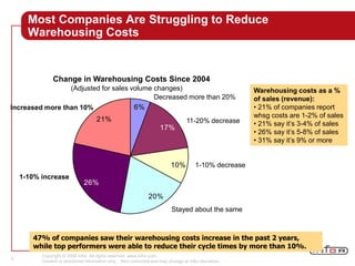 Copyright © 2008 Infor. All rights reserved. www.infor.com.
Content is directional information only. Non-committal and may change at Infor discretion.
5
Most Companies Are Struggling to Reduce
Warehousing Costs
Warehousing costs as a %
of sales (revenue):
• 21% of companies report
whsg costs are 1-2% of sales
• 21% say it’s 3-4% of sales
• 26% say it’s 5-8% of sales
• 31% say it’s 9% or more
47% of companies saw their warehousing costs increase in the past 2 years,
while top performers were able to reduce their cycle times by more than 10%.
Increased more than 10%
1-10% increase
1-10% decrease
Stayed about the same
11-20% decrease
Decreased more than 20%
6%
17%
10%
20%
26%
21%
(Adjusted for sales volume changes)
Change in Warehousing Costs Since 2004
 