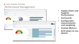 Performance Management
Infor Supplier Exchange
• Supply Chain and
Supplier
Performance
• Scorecards
• Configurable
measurements
and weighting
• Custom Metrics
• Drill-down to see
details
 
