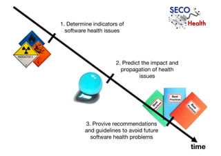 Best
Practices
Best
Practices
Practices
Best
3. Provive recommendations
and guidelines to avoid future
software health problems
1. Determine indicators of
software health issues
2. Predict the impact and
propagation of health
issues
time
 