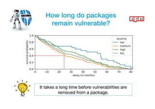How long do packages
remain vulnerable?
It takes a long time before vulnerabilities are
removed from a package.
 