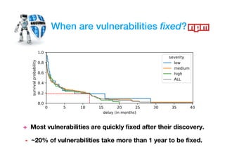 When are vulnerabilities fixed?
+ Most vulnerabilities are quickly fixed after their discovery.
- ~20% of vulnerabilities take more than 1 year to be fixed.
 