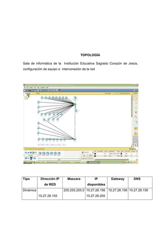 TOPOLOGÍA

Sala de informática de la Institución Educativa Sagrado Corazón de Jesús,
configuración de equipo e interconexión de la red




Tipo        Dirección IP      Mascara           IP        Gateway     DNS
              de RED                       disponibles
Dinámica                   255.255.255.0 10.27.28.156 10.27.28.156 10.27.28.156
           10.27.28.155                    10.27.28.205
 