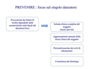 PREVENIRE : focus sul singolo danzatore
Prevenzione dei fattori di
rischio dipendenti dalle
caratteristiche individuali del
danzatore/trice
Scheda clinica completa del
soggetto
(inizio attività)
Aggiornamento annuale della
storia clinica del soggetto
Personalizzazione dei cicli di
allenamento
Consulenza del dietologo
 