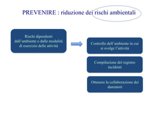 PREVENIRE : riduzione dei rischi ambientali
Rischi dipendenti
dall’ambiente o dalle modalità
di esercizio delle attività
Controllo dell’ambiente in cui
si svolge l’attività
Compilazione del registro
incidenti
Ottenere la collaborazione dei
danzatori
 