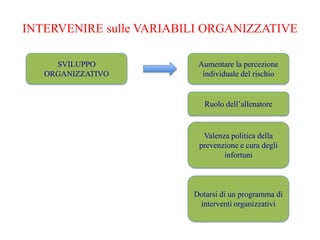 INTERVENIRE sulle VARIABILI ORGANIZZATIVE
SVILUPPO
ORGANIZZATIVO
Aumentare la percezione
individuale del rischio
Valenza politica della
prevenzione e cura degli
infortuni
Ruolo dell’allenatore
Dotarsi di un programma di
interventi organizzativi
 