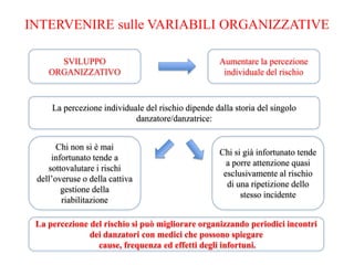 INTERVENIRE sulle VARIABILI ORGANIZZATIVE
SVILUPPO
ORGANIZZATIVO
Aumentare la percezione
individuale del rischio
La percezione individuale del rischio dipende dalla storia del singolo
danzatore/danzatrice:
Chi non si è mai
infortunato tende a
sottovalutare i rischi
dell’overuse o della cattiva
gestione della
riabilitazione
Chi si già infortunato tende
a porre attenzione quasi
esclusivamente al rischio
di una ripetizione dello
stesso incidente
La percezione del rischio si può migliorare organizzando periodici incontri
dei danzatori con medici che possono spiegare
cause, frequenza ed effetti degli infortuni.
 