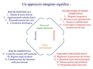 Un approccio integrato significa :
Prevenire
Intervenire
RISCHI INDIVIDUALI:
1. Scheda di inizio attività
2. Aggiornamento scheda clinica
3. Personalizzazione dei cicli
4. Consulenza dietologica
RISCHI AMBIENTALI
9. Controllo costante dell’ambiente
10. Registro degli incidenti
11. Collaborazione dei danzatori
nella prevenzione
INTERVENIRE IN MODO
TEMPESTIVO
5. Diagnosi tempestiva
6. Ricorso a cure specialistiche
7. Gestire la riabilitazione
8. Coinvolgere il danzatore/trice
nel processo di cura
VARIABILI ORGANIZZATIVE
12. Migliorare la percezione del rischio
13. L’allenatore come attore principale
14. Valenza politica del problema
15. Programma degli interventi
Focus sul
singolo danzatore
Focus
sull’ambiente
 