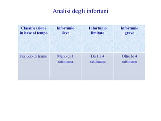 Analisi degli infortuni
Classificazione
in base al tempo
Infortunio
lieve
Infortunio
limitato
Infortunio
grave
Periodo di fermo Meno di 1
settimana
Da 1 a 4
settimane
Oltre le 4
settimane
 