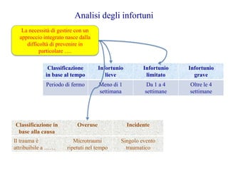 Analisi degli infortuni
Classificazione
in base al tempo
Infortunio
lieve
Infortunio
limitato
Infortunio
grave
Periodo di fermo Meno di 1
settimana
Da 1 a 4
settimane
Oltre le 4
settimane
Classificazione in
base alla causa
Overuse Incidente
Il trauma è
attribuibile a ……
Microtraumi
ripetuti nel tempo
Singolo evento
traumatico
La necessità di gestire con un
approccio integrato nasce dalla
difficoltà di prevenire in
particolare ….
 