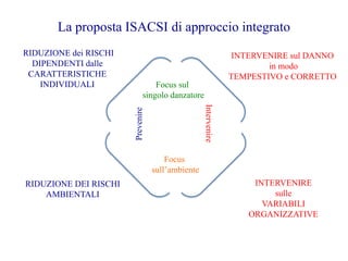 La proposta ISACSI di approccio integrato
Prevenire
Intervenire
RIDUZIONE dei RISCHI
DIPENDENTI dalle
CARATTERISTICHE
INDIVIDUALI
RIDUZIONE DEI RISCHI
AMBIENTALI
INTERVENIRE sul DANNO
in modo
TEMPESTIVO e CORRETTO
INTERVENIRE
sulle
VARIABILI
ORGANIZZATIVE
Focus sul
singolo danzatore
Focus
sull’ambiente
 