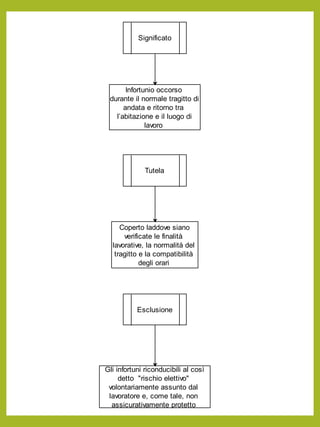 Significato
Infortunio occorso
durante il normale tragitto di
andata e ritorno tra
l’abitazione e il luogo di
lavoro
Tutela
Coperto laddove siano
verificate le finalità
lavorative, la normalità del
tragitto e la compatibilità
degli orari
Esclusione
Gli infortuni riconducibili al così
detto "rischio elettivo"
volontariamente assunto dal
lavoratore e, come tale, non
assicurativamente protetto
 
