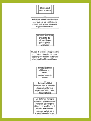 Utilizzo del
mezzo privato
Può considerarsi necessitato
solo qualora sia verificata la
presenza di almeno una delle
seguenti condizioni
Il mezzo è fornito o
prescritto dal
datore di lavoro
per esigenze
lavorative
Il luogo di lavoro è irraggiungibile
con i mezzi pubblici oppure è
raggiungibile ma non in tempo
utile rispetto al turno di lavoro
I mezzi pubblici
obbligano ad
attese
eccessivamente
lunghe
I mezzi pubblici
comportano un rilevante
dispendio di tempo
rispetto all’utilizzo del
mezzo privato
La distanza della più
vicina fermata del mezzo
pubblico, dal luogo di
abitazione o dal luogo di
lavoro, deve essere
percorsa a piedi ed è
eccessivamente lunga
 