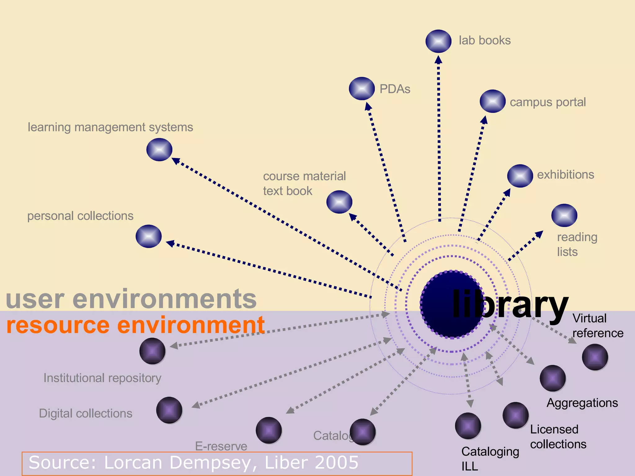 library user environments resource environment Source: Lorcan Dempsey, Liber 2005 lab books exhibitions PDAs learning management systems campus portal course material text book personal collections reading lists Institutional repository Digital collections E-reserve Catalog Licensed collections Aggregations Virtual reference Cataloging ILL lab books exhibitions PDAs learning management systems campus portal course material text book personal collections reading lists 