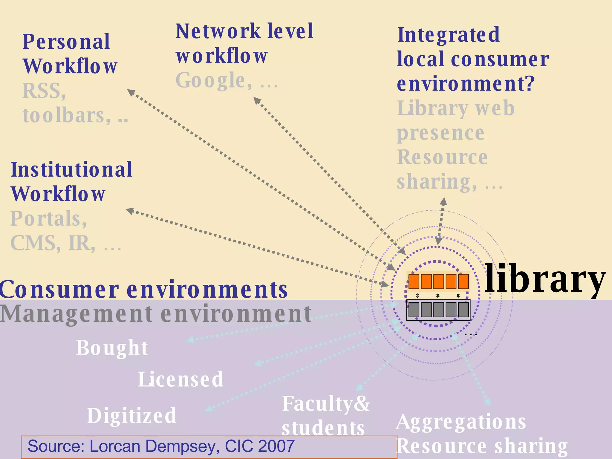 library Consumer environments Management environment Licensed Bought Faculty& students Digitized Aggregations Resource sharing Integrated local consumer  environment? Library web  presence Resource  sharing, …  Source: Lorcan Dempsey, CIC 2007 … Institutional  Workflow Portals,  CMS, IR, … Personal Workflow RSS,  toolbars, ..  Network level  workflow Google, …  Integrated local consumer  environment? Library web  presence Resource  sharing, …  