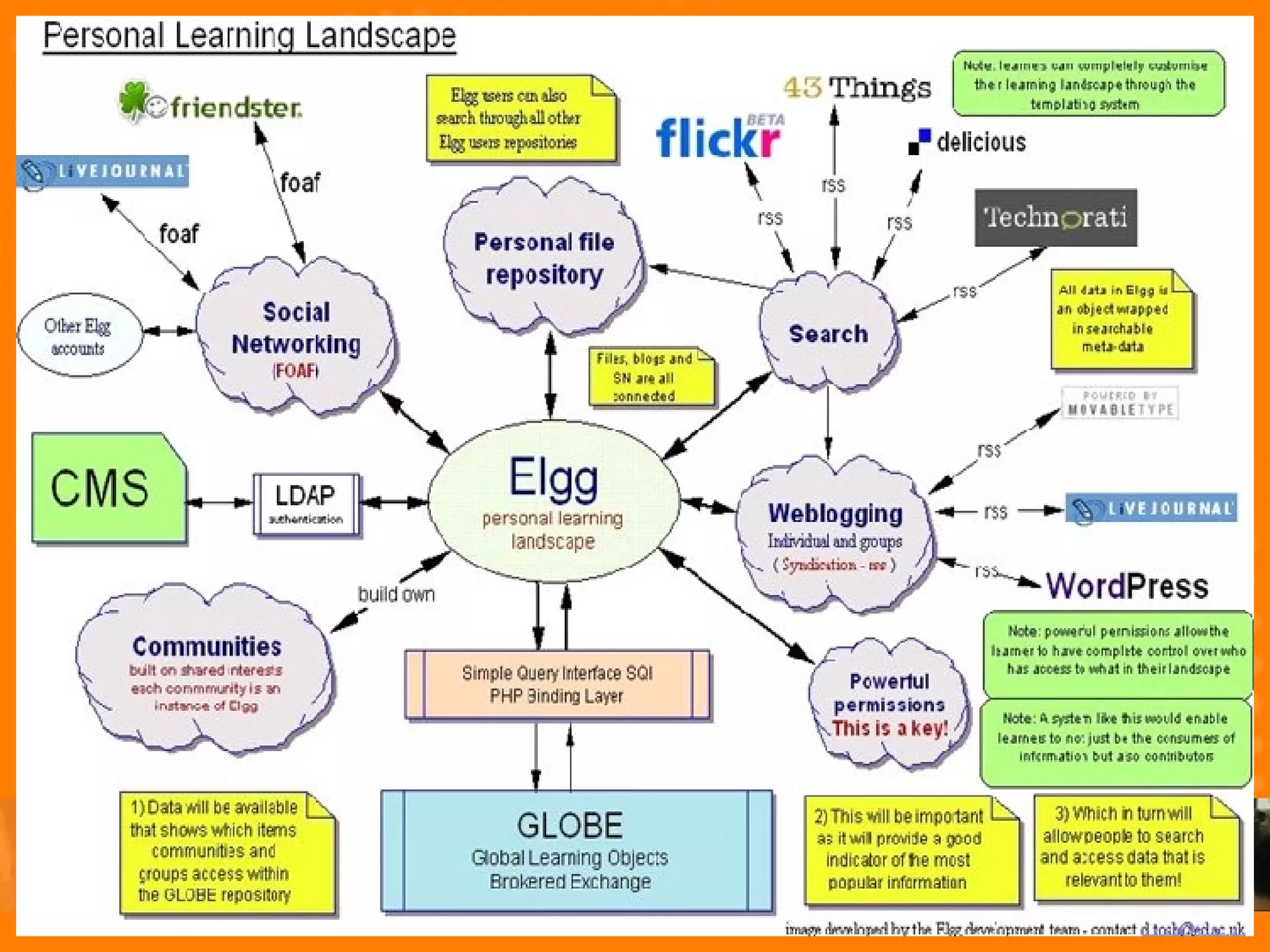 Personal Learning landscape 