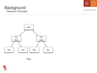 Background
Replication Topologies




                    Tree
 