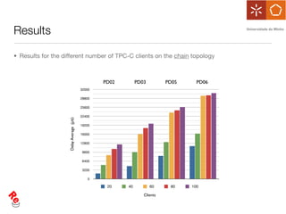Results

• Results for the different number of TPC-C clients on the chain topology



                                                 PD02        PD03         PD05     PD06
                                         32000

                                         28800

                                         25600

                                         22400
                    Delay Average (µs)




                                         19200

                                         16000

                                         12800

                                          9600

                                          6400

                                          3200

                                            0

                                                  20    40          60     80    100

                                                                Clients
 