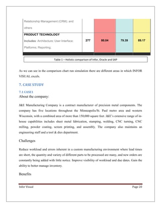 Relationship Management (CRM); and
others
PRODUCT TECHNOLOGY
Includes: Architecture; User Interface;

277

80.04

79.39

89.17

Platforms; Reporting;

Table 1 – Holistic comparison of Infor, Oracle and SAP

As we can see in the comparison chart run simulation there are different areas in which INFOR
VISUAL excels.

7. CASE STUDY
7.1 CASE1

About the company:
J&E Manufacturing Company is a contract manufacturer of precision metal components. The
company has five locations throughout the Minneapolis/St. Paul metro area and western
Wisconsin, with a combined area of more than 150,000 square feet. J&E’s extensive range of inhouse capabilities includes sheet metal fabrication, stamping, welding, CNC turning, CNC
milling, powder coating, screen printing, and assembly. The company also maintains an
engineering staff and a tool & dies department.

Challenges
Reduce workload and errors inherent in a custom manufacturing environment where lead times
are short, the quantity and variety of different parts to be processed are many, and new orders are
constantly being added with little notice. Improve visibility of workload and due dates. Gain the
ability to better manage inventory.

Benefits
Infor Visual

Page 20

 