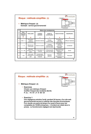 21/11/2014 
26 
51 
Risque : méthode simplifiée (3) 
 Métrique d'impact (2) 
Exemple : service gouvernemental 
Très secret 
Perte de vie 
humaine 
Atteinte grave à la 
réputation 
G Nature des conséquences 
r 
a 
v 
i 
t 
é 
Altération 
définitive 
Condamnation 
internationale de 
l’Autorité 
Ordre public 
gravement en 
péril 
4 > 100 
Secret 
Atteinte sérieuse à 
l'intégrité ou à la 
réputation 
Critiques graves 
dans les media 
Condamnation de 
l’Autorité 
Difficulté à 
maintenir l’ordre 
public 
3 10 – 100 
Confidentiel 
Divulgation de 
données 
personnelles 
sensibles 
Critiques 
occasionnelles 
dans les media 
Actions en justice 
Menace pour 
l’ordre public 
2 1 – 10 
Diffusion restreinte 
Divulgation de 
données 
personnelles 
Plaintes 
occasionnelles 
Sanctions internes 
Perturbation 
locale et 
momentanée 
1 0,001 – 1 
Classification 
C 
Social et humain 
S 
Image du 
service public 
I 
Juridique 
Judiciaire 
J 
Ordre public 
O 
Perte 
financière 
(millions 
€) 
F 
52 
Risque : méthode simplifiée (4) 
 Métrique d'impact (3) 
• Exercices 
Choisir une métrique d'impact 
Codifier l'impact des incidents décrits 
P. ex. : F2 O1 J1 I3 S0 C0 
• Exercice 1 
Une négligence entraîne l'arrêt, pendant 24 heures, d'un site web 
gouvernemental servant à collecter des données économiques. 
Il en résulte une perte de temps d'un quart d'heure pour les 
comptables de 10.000 entreprises. L'incident est relaté dans la 
presse. Le fonctionnaire négligent est réprimandé. 
 
