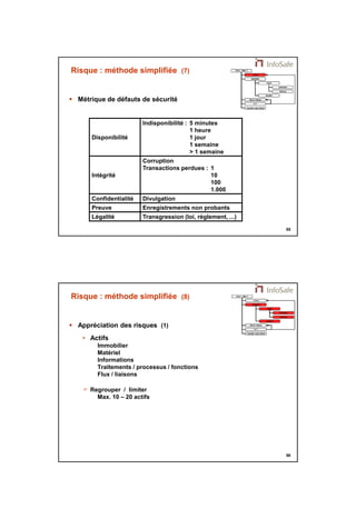 21/11/2014 
28 
55 
Risque : méthode simplifiée (7) 
 Métrique de défauts de sécurité 
Disponibilité 
Indisponibilité : 5 minutes 
1 heure 
1 jour 
1 semaine 
> 1 semaine 
Intégrité 
Corruption 
Transactions perdues : 1 
10 
100 
1.000 
Confidentialité Divulgation 
Preuve Enregistrements non probants 
Légalité Transgression (loi, règlement, ...) 
56 
Risque : méthode simplifiée (8) 
 Appréciation des risques (1) 
• Actifs 
Immobilier 
Matériel 
Informations 
Traitements / processus / fonctions 
Flux / liaisons 
 Regrouper / limiter 
Max. 10 – 20 actifs 
 