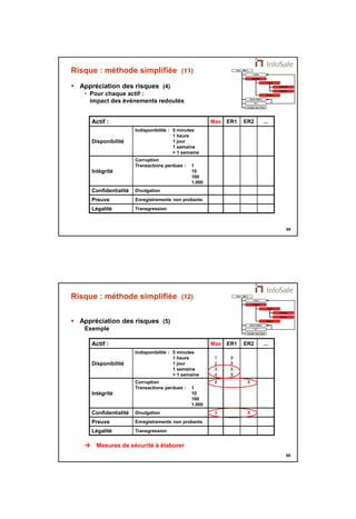21/11/2014 
30 
59 
Risque : méthode simplifiée (11) 
 Appréciation des risques (4) 
• Pour chaque actif : 
impact des événements redoutés 
Actif : Max ER1 ER2 ... 
Disponibilité 
Indisponibilité : 5 minutes 
1 heure 
1 jour 
1 semaine 
> 1 semaine 
Intégrité 
Corruption 
Transactions perdues : 1 
10 
100 
1.000 
Confidentialité Divulgation 
Preuve Enregistrements non probants 
Légalité Transgression 
60 
Risque : méthode simplifiée (12) 
 Appréciation des risques (5) 
Exemple 
Actif : Max ER1 ER2 ... 
Disponibilité 
Indisponibilité : 5 minutes 
1 heure 
1 jour 
1 semaine 
> 1 semaine 
 Mesures de sécurité à élaborer 
1 
2 
3 
4 
X 
X 
X 
X 
Intégrité 
Corruption 
Transactions perdues : 1 
10 
100 
1.000 
4 
X 
Confidentialité Divulgation 3 X 
Preuve Enregistrements non probants 
Légalité Transgression 
 