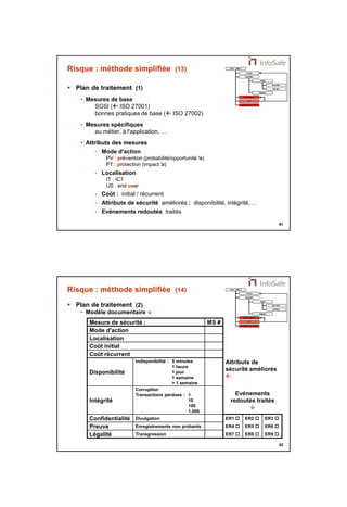 21/11/2014 
31 
61 
Risque : méthode simplifiée (13) 
 Plan de traitement (1) 
• Mesures de base 
SGSI ( ISO 27001) 
bonnes pratiques de base ( ISO 27002) 
• Mesures spécifiques 
au métier, à l'application, … 
• Attributs des mesures 
- Mode d'action 
PV : prévention (probabilité/opportunité ) 
PT : protection (impact ) 
- Localisation 
IT : ICT 
US : end user 
- Coût : initial / récurrent 
- Attributs de sécurité améliorés : disponibilité, intégrité, … 
- Evénements redoutés traités 
62 
Risque : méthode simplifiée (14) 
 Plan de traitement (2) 
• Modèle documentaire  
Mesure de sécurité : MS # 
Mode d'action 
Localisation 
Coût initial 
Coût récurrent 
Disponibilité 
Indisponibilité : 5 minutes 
1 heure 
1 jour 
1 semaine 
> 1 semaine 
Attributs de 
sécurité améliorés 
 
Intégrité 
Corruption 
Transactions perdues : 1 
10 
100 
1.000 
Evénements 
redoutés traités 
 
Confidentialité Divulgation ER1  ER2  ER3  
Preuve Enregistrements non probants ER4  ER5  ER6  
Légalité Transgression ER7  ER8  ER9  
 
